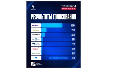 Jibek Joly: завершились командные дебаты, объявлены результаты онлайн-голосования