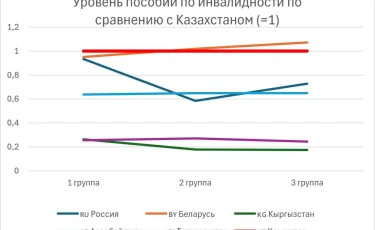 Казахстан оказался одним из лидеров региона по уровню социальной поддержки — Айдархан Кусаинов